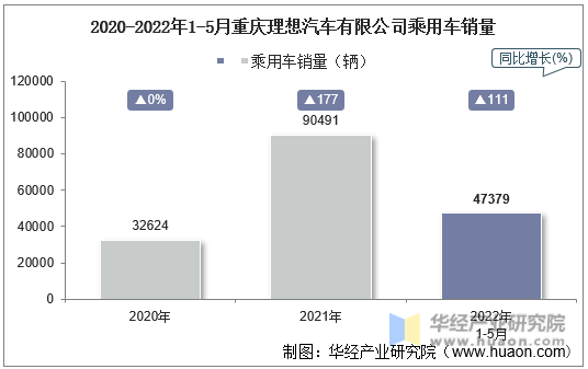2020-2022年1-5月重庆理想汽车有限公司乘用车销量