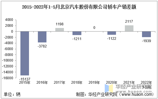 2015-2022年1-5月北京汽车股份有限公司轿车产销差额