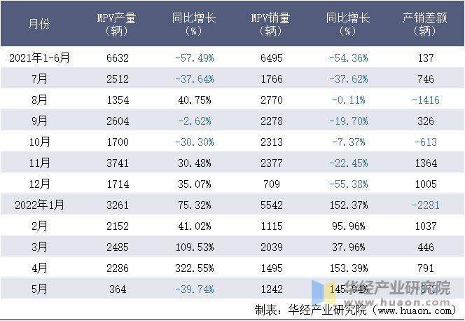 2021-2022年1-5月重庆长安汽车股份有限公司MPV月度产销量统计表