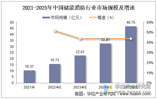 2021-2025年中国储能消防行业市场规模及增速