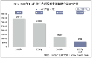 2022年5月浙江吉利控股集团有限公司MPV产量、销量及产销差额统计分析