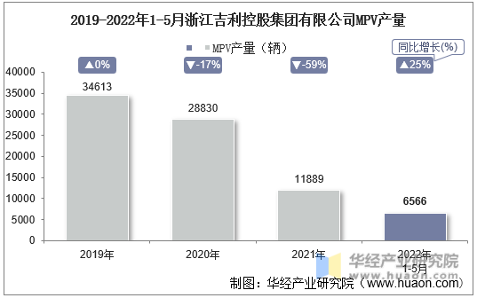 2019-2022年1-5月浙江吉利控股集团有限公司MPV产量