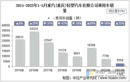 2015-2022年1-5月重汽(重庆)轻型汽车有限公司乘用车销量