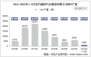 2022年5月北汽福田汽车股份有限公司MPV产量、销量及产销差额统计分析