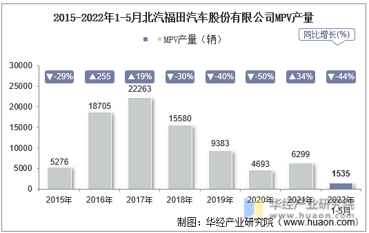 2015-2022年1-5月北汽福田汽车股份有限公司MPV产量