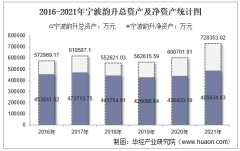2021年宁波韵升（600366）总资产、总负债、营业收入、营业成本及净利润统计