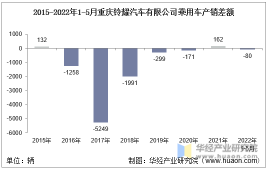 2015-2022年1-5月重庆铃耀汽车有限公司乘用车产销差额