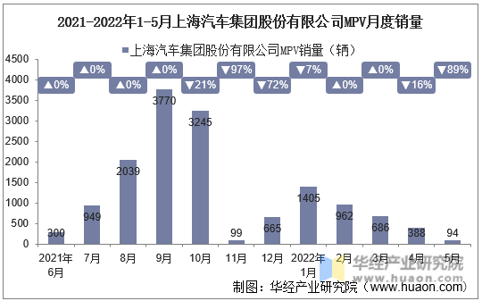 2021-2022年1-5月上海汽车集团股份有限公司MPV月度销量