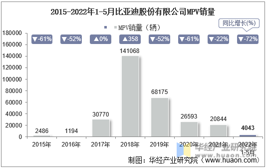 2015-2022年1-5月比亚迪股份有限公司MPV销量