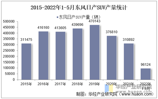 2015-2022年1-5月东风日产SUV产量统计