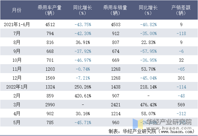 2021-2022年1-5月重庆铃耀汽车有限公司乘用车月度产销量统计表