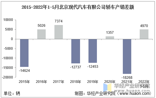 2015-2022年1-5月北京现代汽车有限公司轿车产销差额