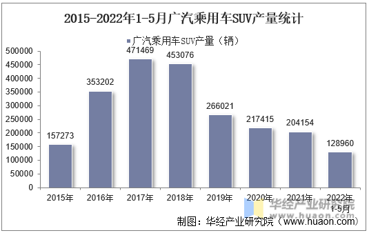 2015-2022年1-5月广汽乘用车SUV产量统计