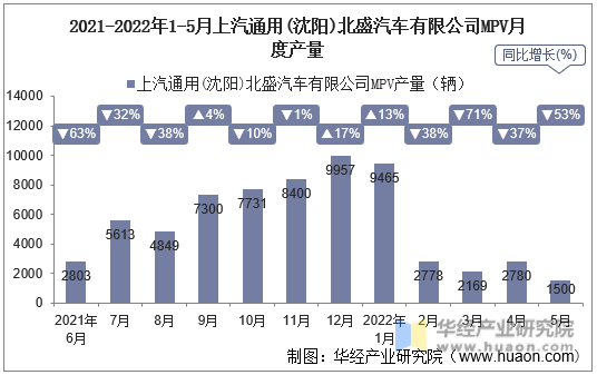 2021-2022年1-5月上汽通用(沈阳)北盛汽车有限公司MPV月度产量