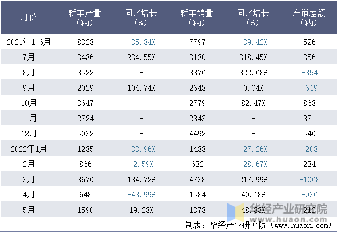 2021-2022年1-5月北京汽车股份有限公司轿车月度产销量统计表