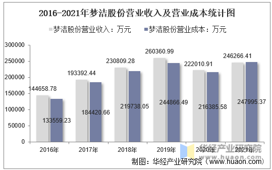 2016-2021年梦洁股份营业收入及营业成本统计图