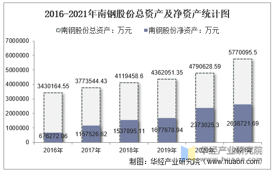 2016-2021年南钢股份总资产及净资产统计图