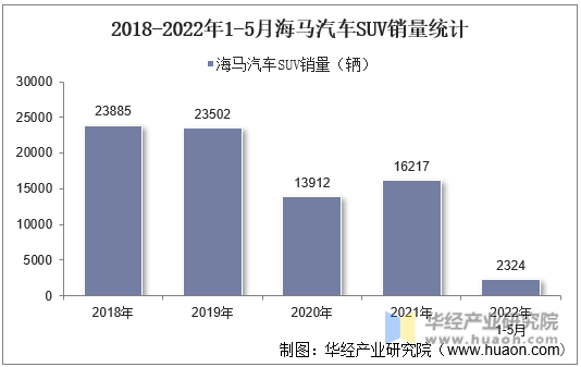 2018-2022年1-5月海马汽车SUV销量统计