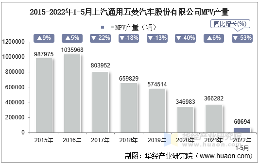 22年5月上汽通用五菱汽车股份有限公司mpv产量 销量及产销差额统计分析 手机版华经情报网 22年5月上汽通用五菱汽车股份有限公司mpv产量 销量及产销差额统计分析 手机版华经情报网