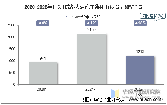 2020-2022年1-5月成都大运汽车集团有限公司MPV销量