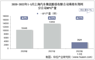 2022年5月上海汽车集团股份有限公司乘用车郑州分公司MPV产量统计分析