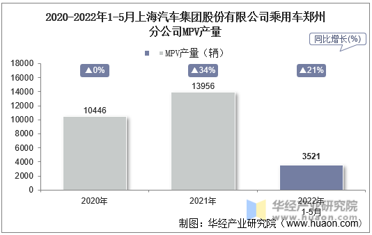 2020-2022年1-5月上海汽车集团股份有限公司乘用车郑州分公司MPV产量