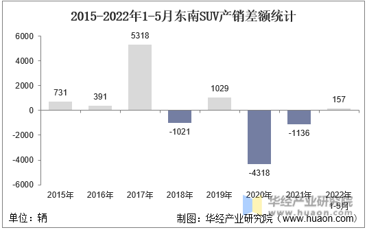 2015-2022年1-5月东南SUV产销差额统计