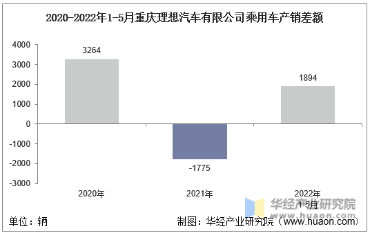 2020-2022年1-5月重庆理想汽车有限公司乘用车产销差额