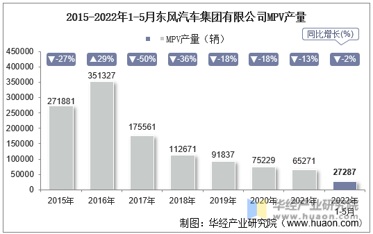 2015-2022年1-5月东风汽车集团有限公司MPV产量