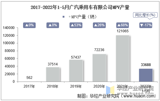 2017-2022年1-5月广汽乘用车有限公司MPV产量