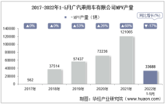 2022年5月广汽乘用车有限公司MPV产量、销量及产销差额统计分析