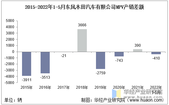 2015-2022年1-5月东风本田汽车有限公司MPV产销差额
