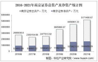 2021年南京证券（601990）总资产、总负债、营业收入、营业成本及净利润统计