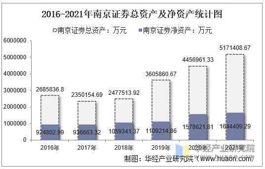 2016-2021年南京证券总资产及净资产统计图