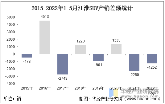 2015-2022年1-5月江淮SUV产销差额统计