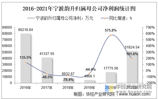 2016-2021年宁波韵升归属母公司净利润统计图