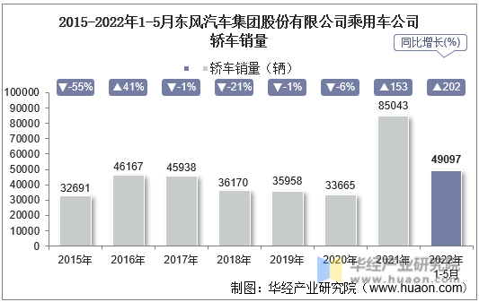 2015-2022年1-5月东风汽车集团股份有限公司乘用车公司轿车销量