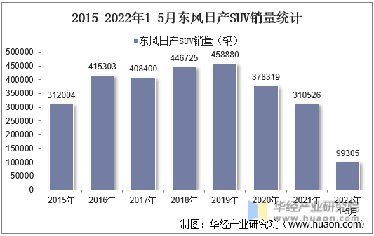 2015-2022年1-5月东风日产SUV销量统计