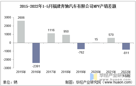 2015-2022年1-5月福建奔驰汽车有限公司MPV产销差额