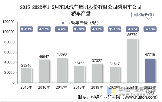 2015-2022年1-5月东风汽车集团股份有限公司乘用车公司轿车产量