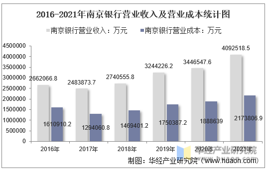 2016-2021年南京银行营业收入及营业成本统计图