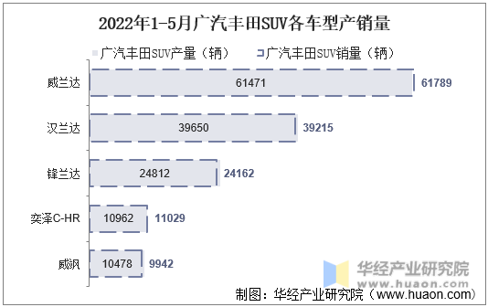 2022年1-5月广汽丰田SUV各车型产销量