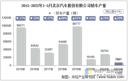 2015-2022年1-5月北京汽车股份有限公司轿车产量