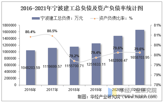 2016-2021年宁波建工总负债及资产负债率统计图