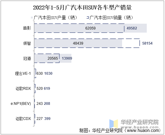 2022年1-5月广汽本田SUV各车型产销量