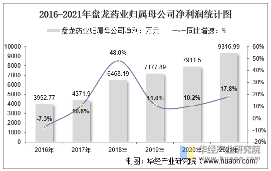 2016-2021年盘龙药业归属母公司净利润统计图