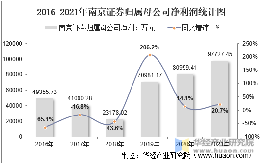 2016-2021年南京证券归属母公司净利润统计图