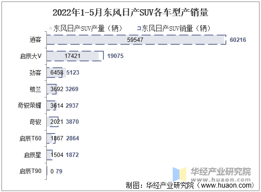2022年1-5月东风日产SUV各车型产销量