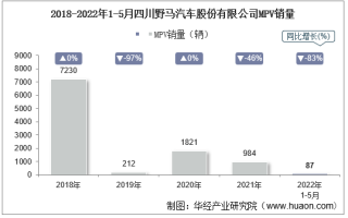 2022年5月四川野马汽车股份有限公司MPV产量、销量及产销差额统计分析