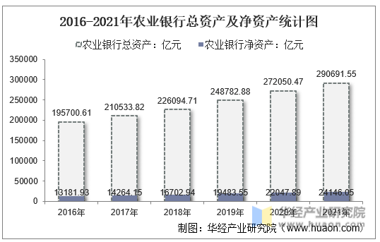 2016-2021年农业银行总资产及净资产统计图